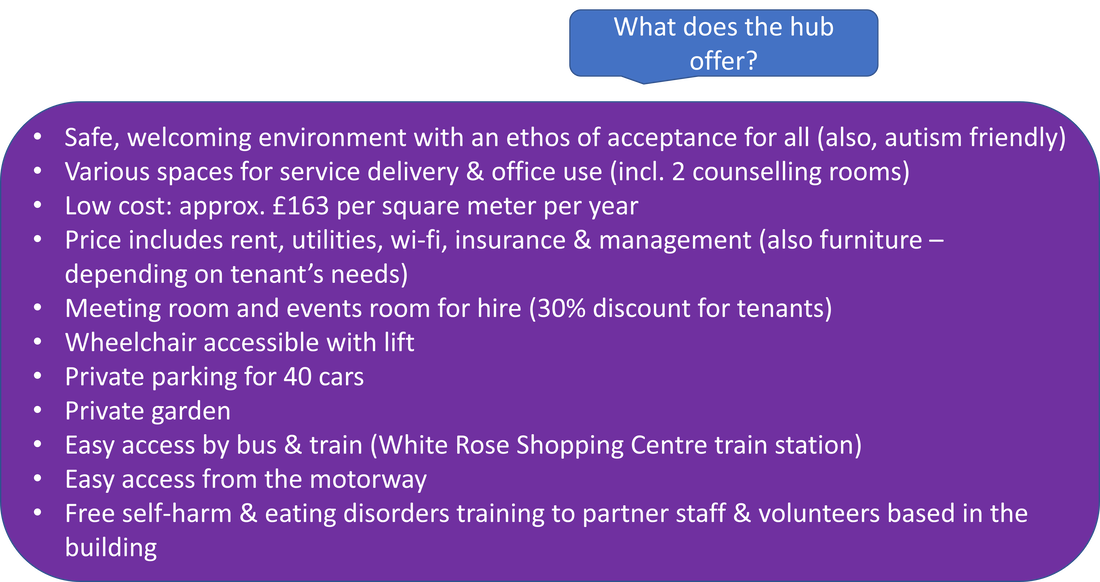 What does the hub offer: safe welcoming environment with an ethos of acceptance for all. Various spaces for service delivery and office user. Low cost. Price includes utilities, insurance, management and possibly furniture. Meeting room and events room for hire with discount for tenants. Wheelchair accessible with lift. Parking. Private garden. Easy access by bus or train and from motorway. Free self-harm and eating disorders training to partners